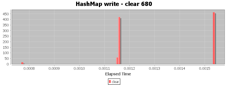 HashMap write - clear 680